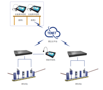 德立云物聯(lián)網(wǎng)智慧云停車(chē)系統(tǒng)簡(jiǎn)介 物聯(lián)網(wǎng)技術(shù)驅(qū)動(dòng)下的智能停車(chē)新范式